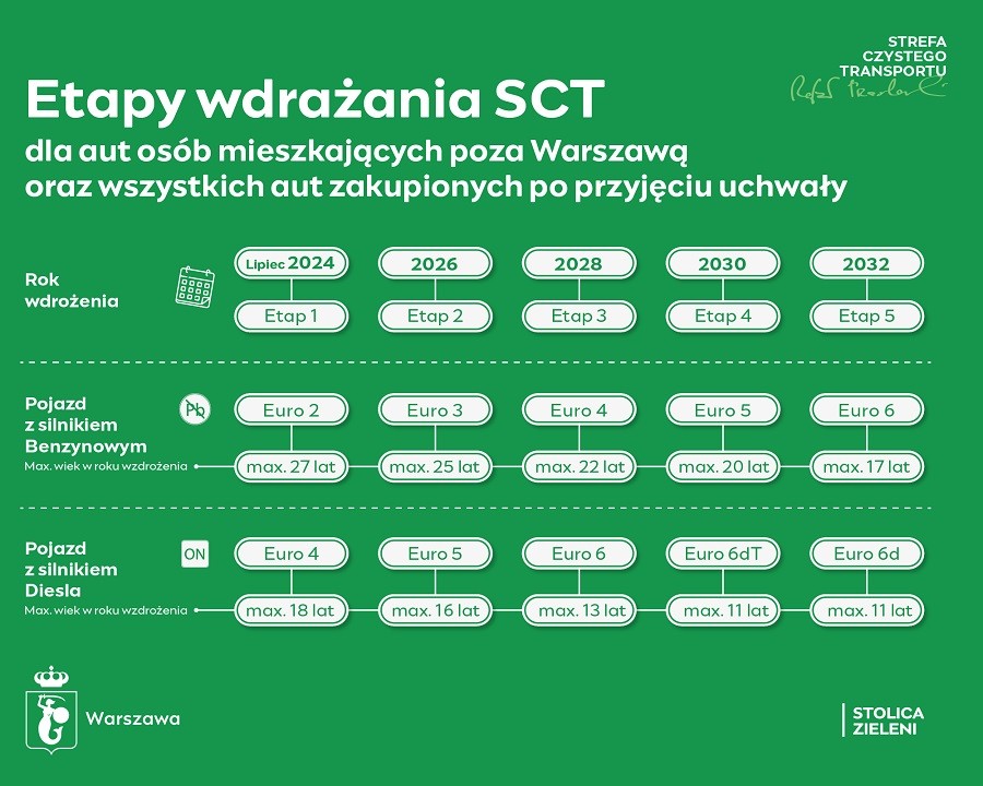 Strefa Czystego Transportu w Warszawie