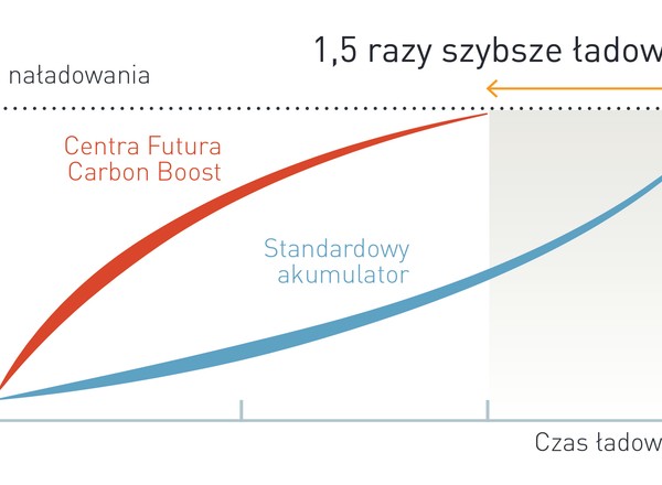 Nowe technologie na rynku akumulatorów