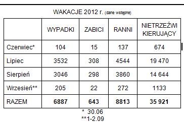Tegoroczne wakacje były bezpieczniejsze
