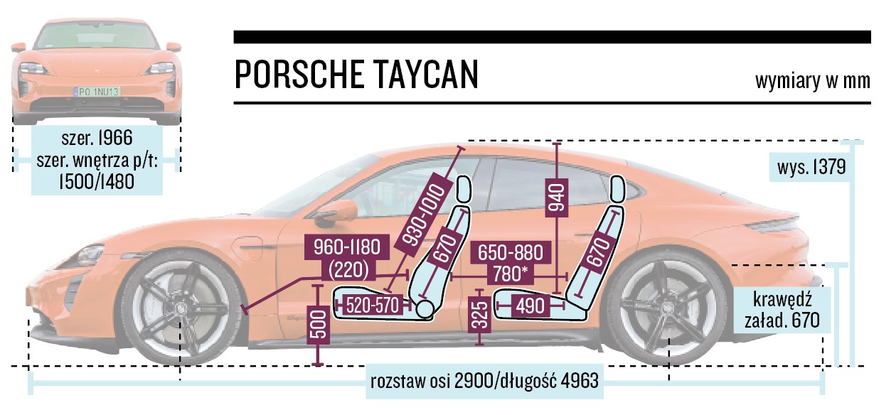 Porsche Taycan 4S – wymiary