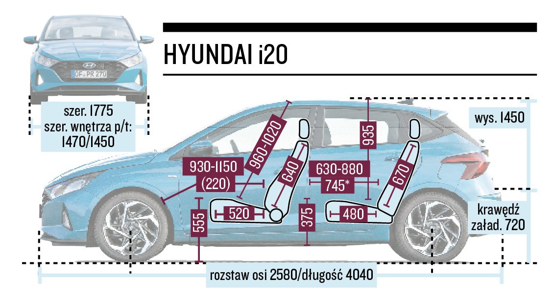 Hyundai i20, Renault Clio i Skoda Fabia - porównanie