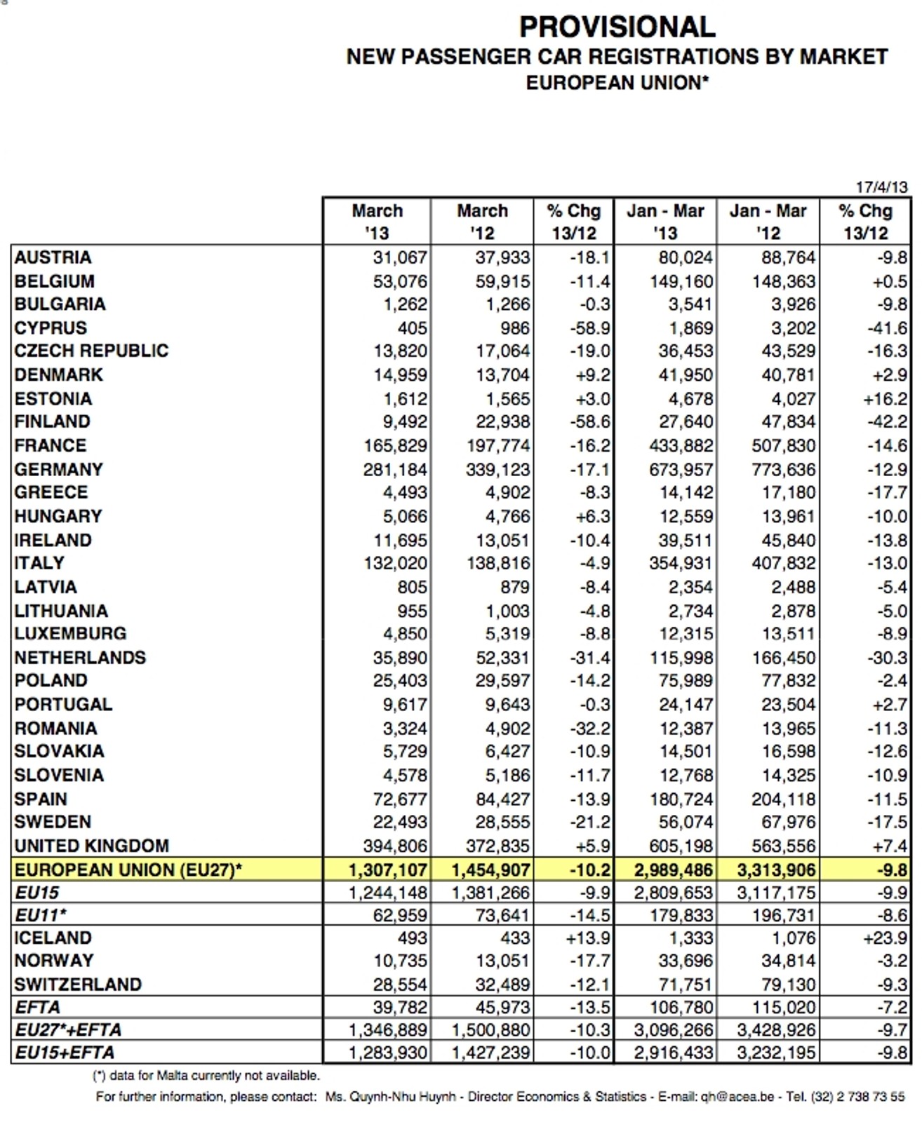 W Europie zarejestrowano o 9,8 proc. mniej aut