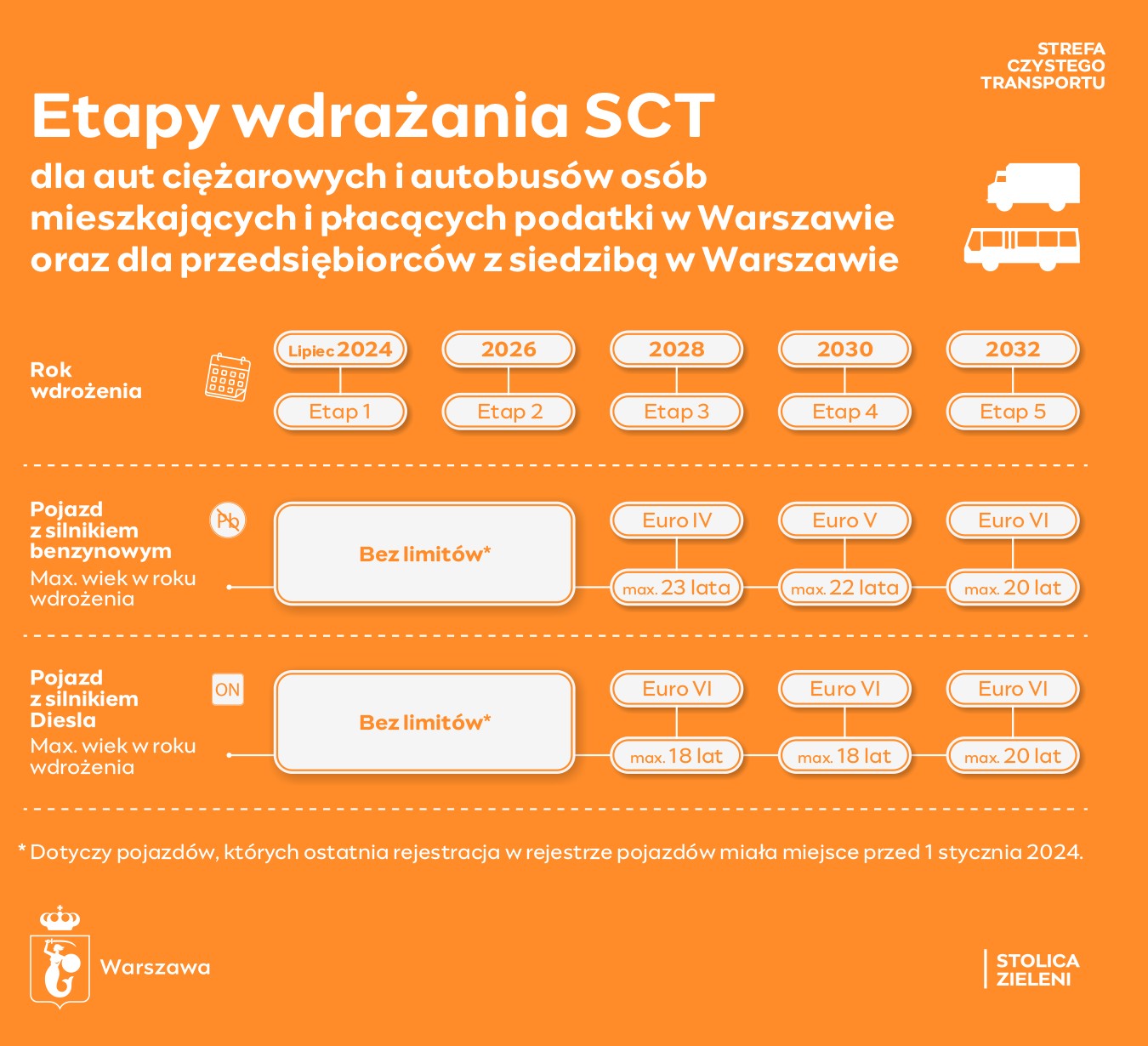 Etapy wdrażania SCT dla aut ciężarowych i autobusów osób mieszkających i płacących podatki w Warszawie oraz przedsiębiorstw z siedzibą w Warszawie