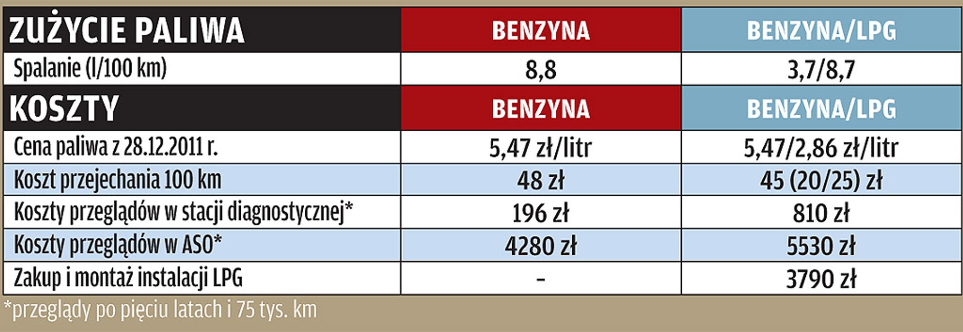 Altea 1.2 TSI: czy warto kupić Seata z instalacją LPG