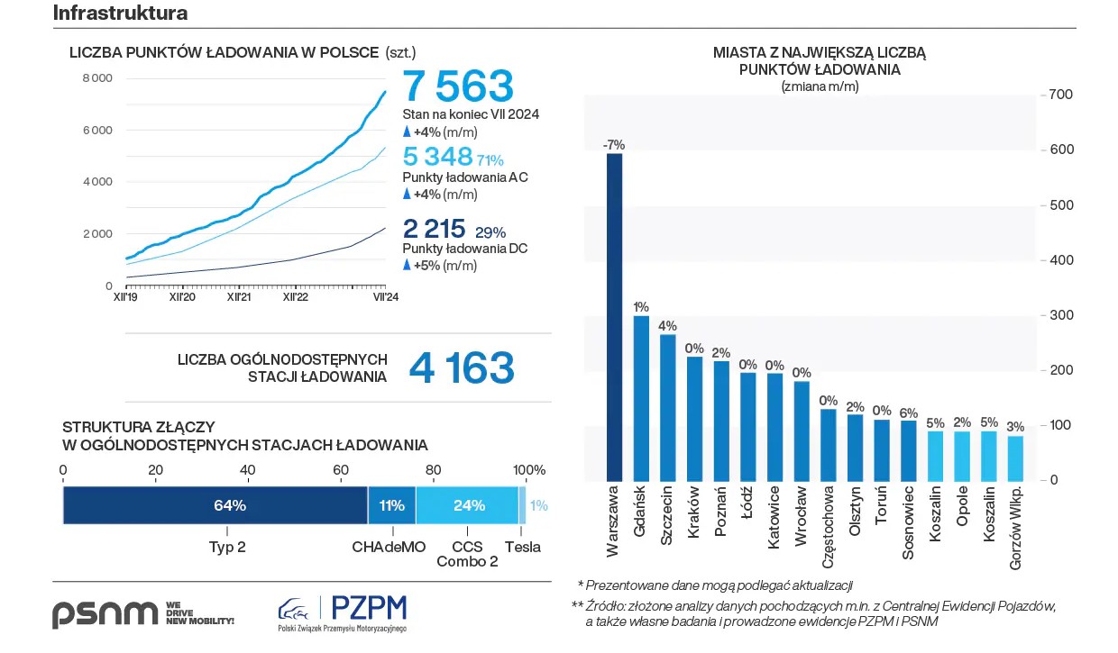 Liczba punktów ładowania w Polsce w lipcu 2024 r.