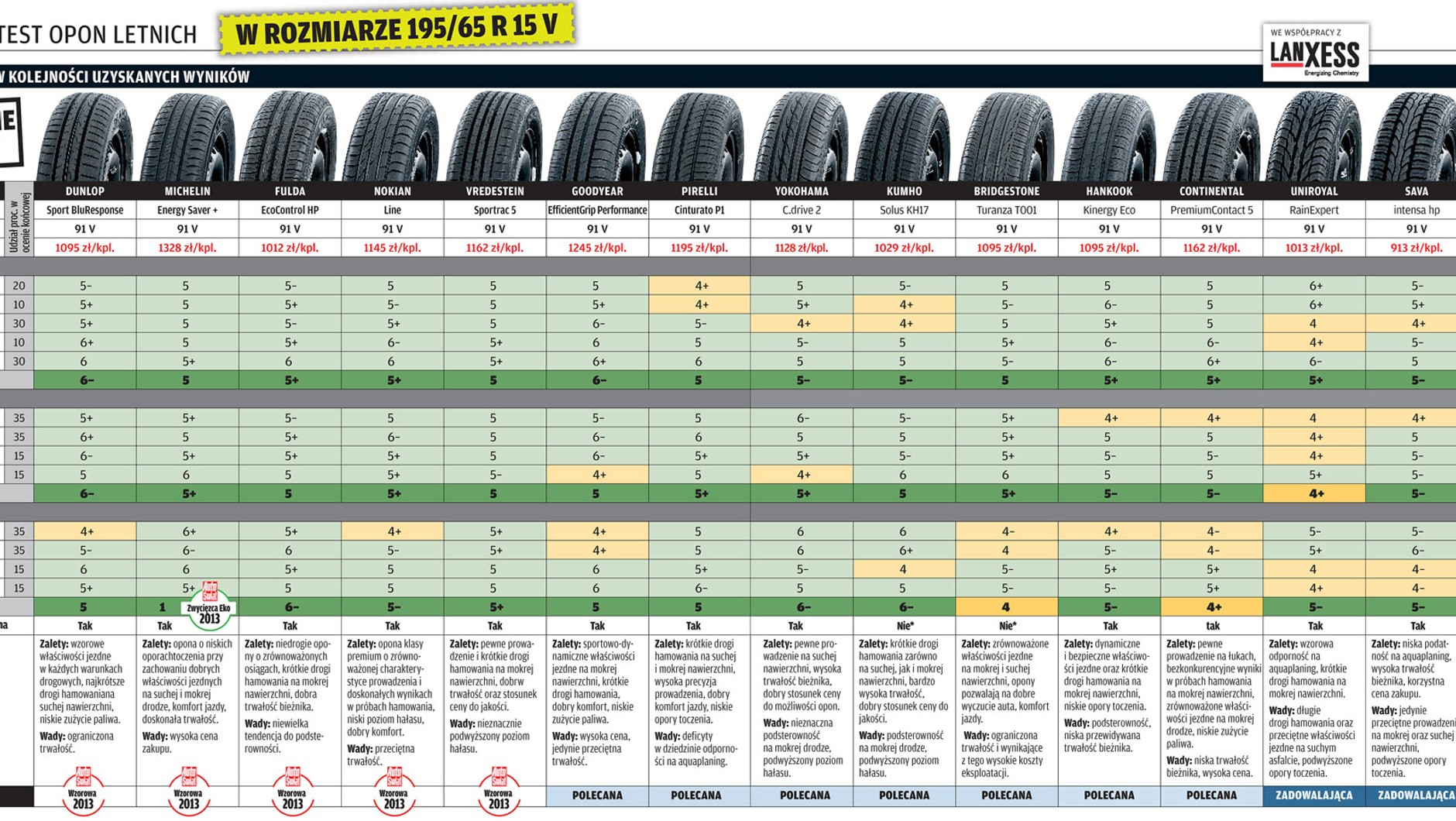 Test opon letnich 195/65 R15, które warto wybrać?