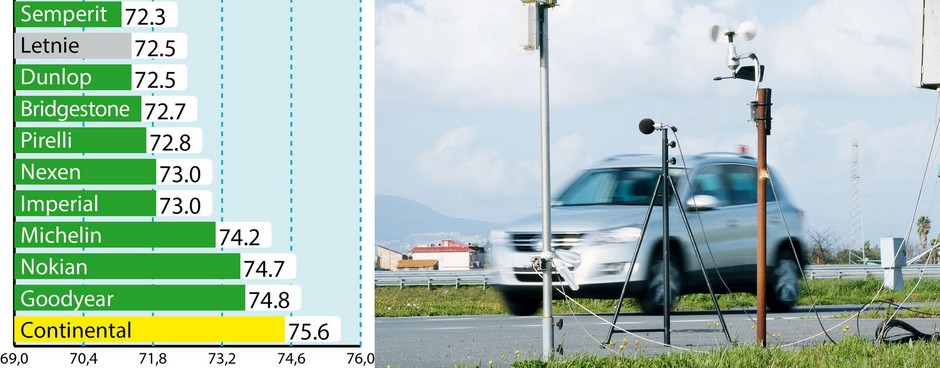 Poziom hałasu przy 80 km/h (dB(A))