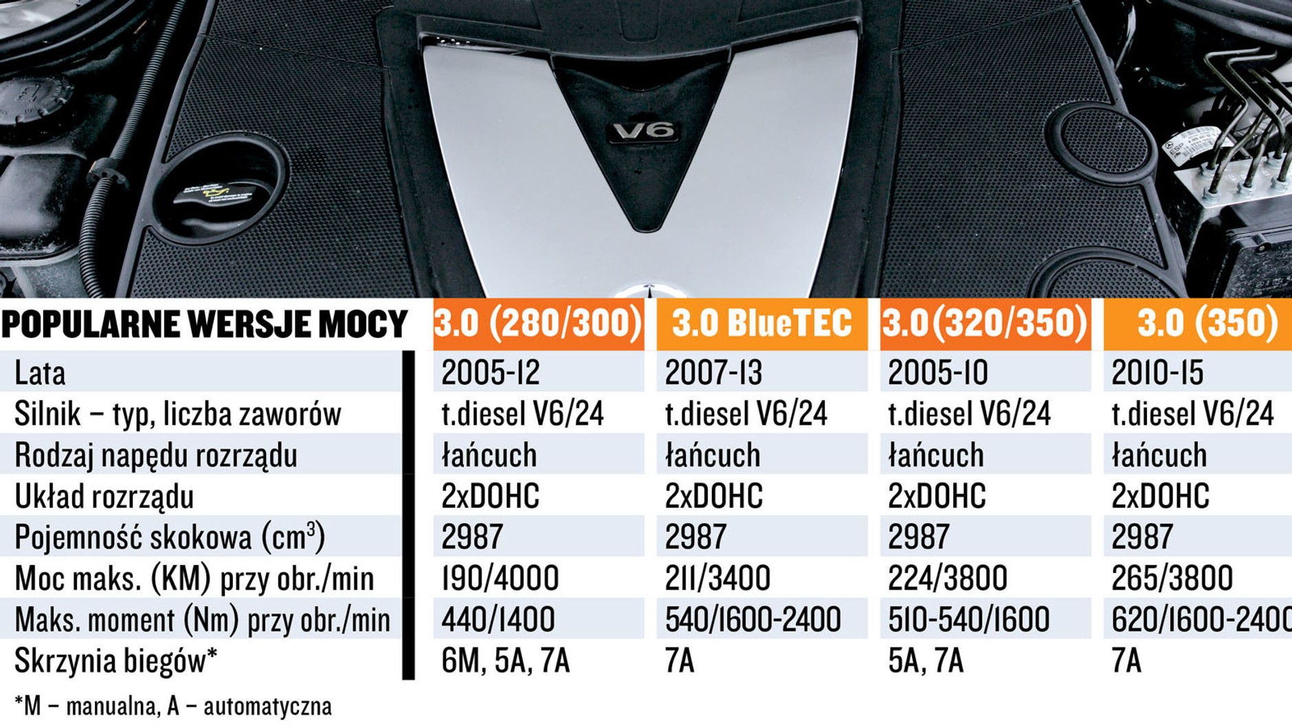 Silnik 3.0 CDI - dane techniczne i koszty