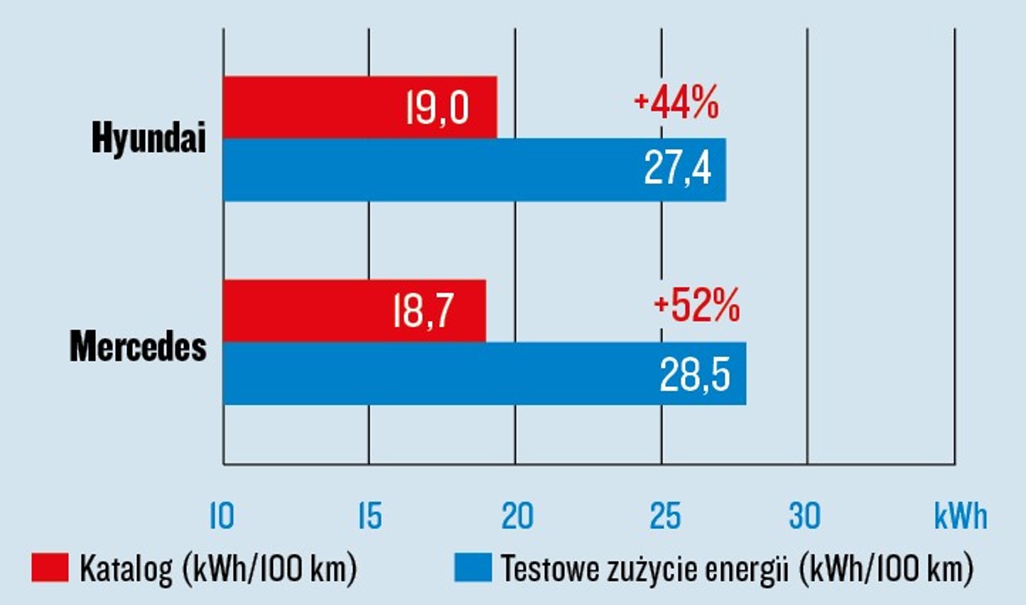 Hyundai Ioniq 5 i Mercedes EQB - test zużycia energii