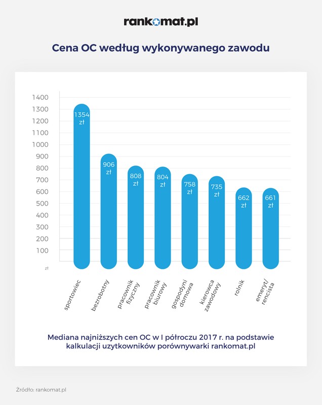 Od czego zależy wysokość składki OC