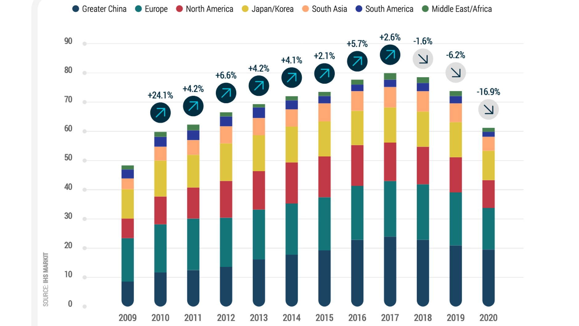Światowa produkcja samochodów osobowych w latach 2009-20 (w mln sztuk)