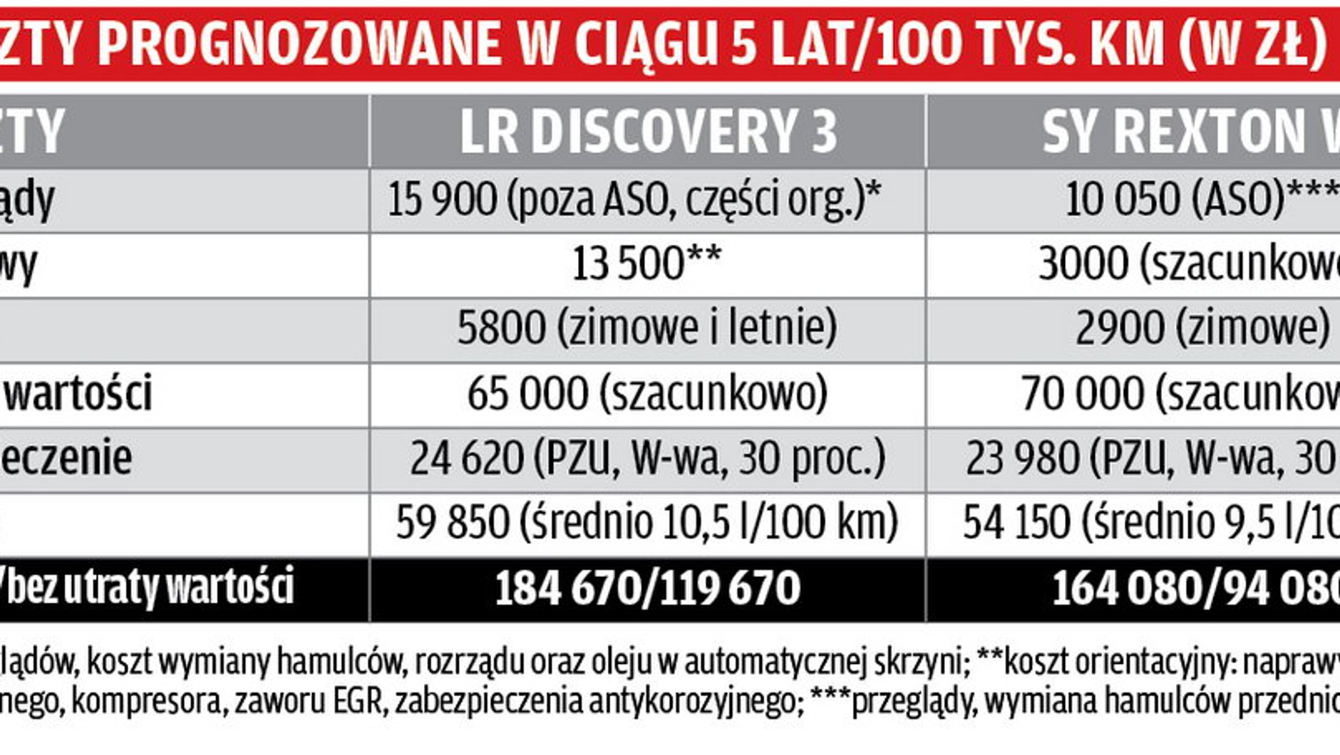 Test: używany Land Rover Discovery 3 vs nowy SsangYong Rexton W