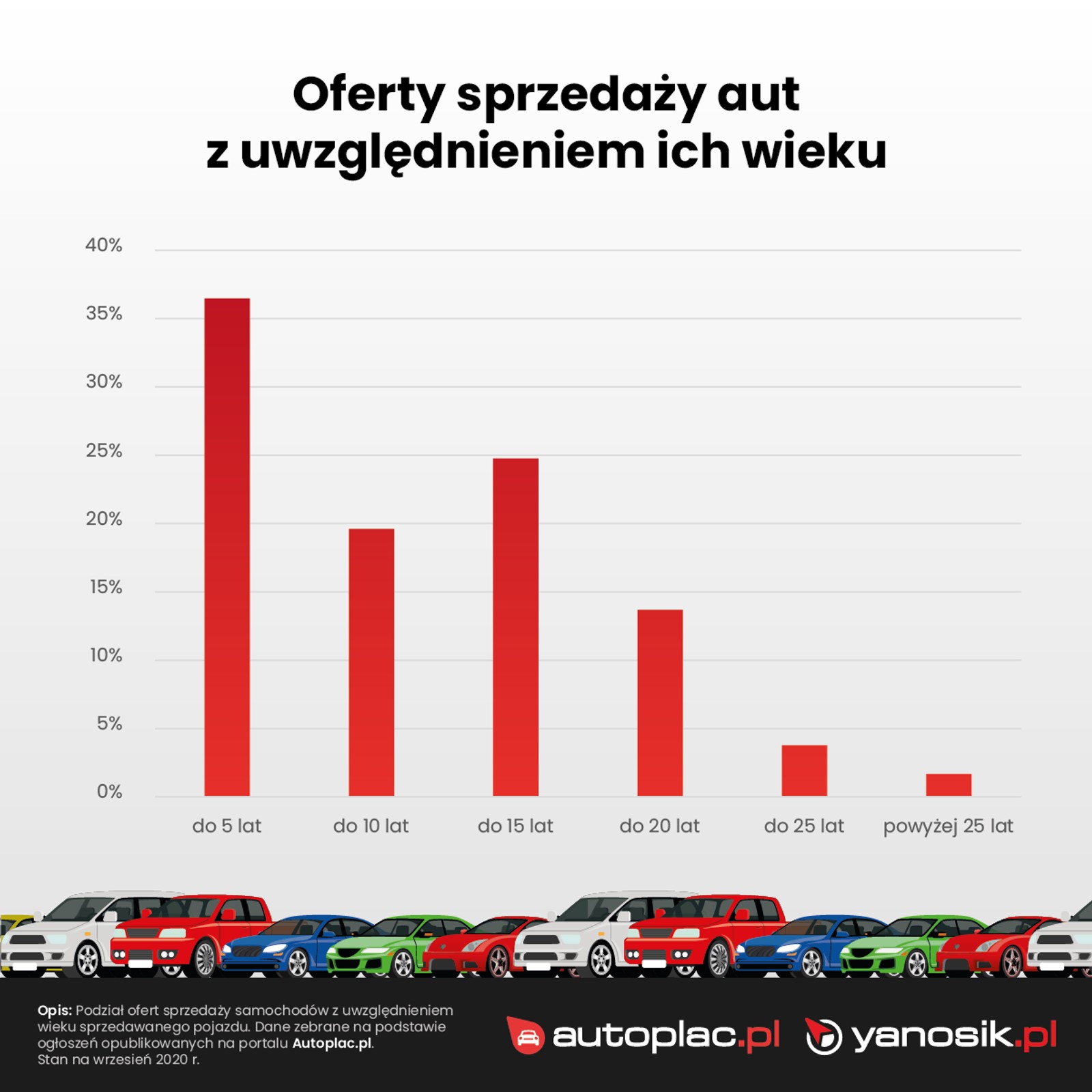 Jakie auta sprzedają Polacy w internecie