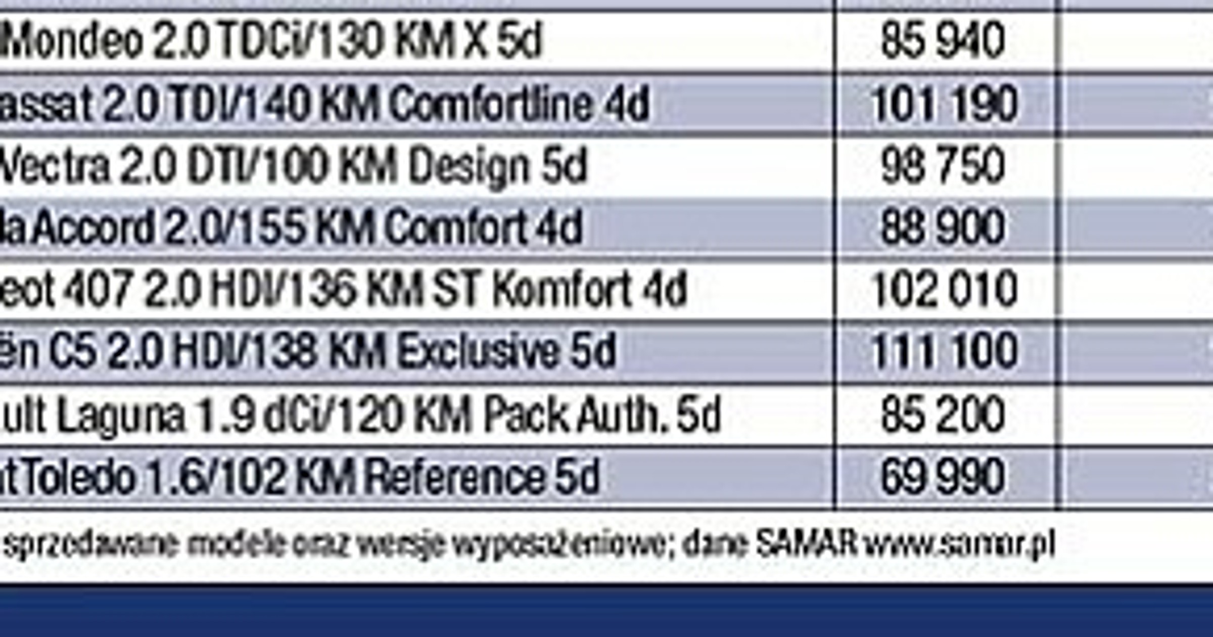 Skoda Octavia ciągle liderem