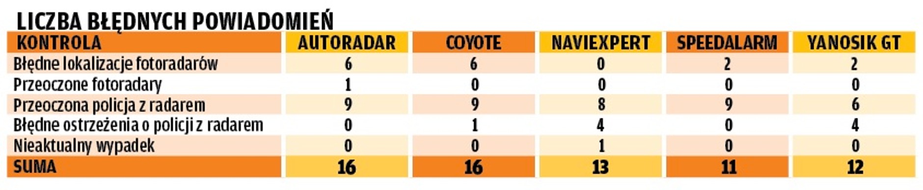 Wyniki testu aplikacji: błędne ostrzeżenia