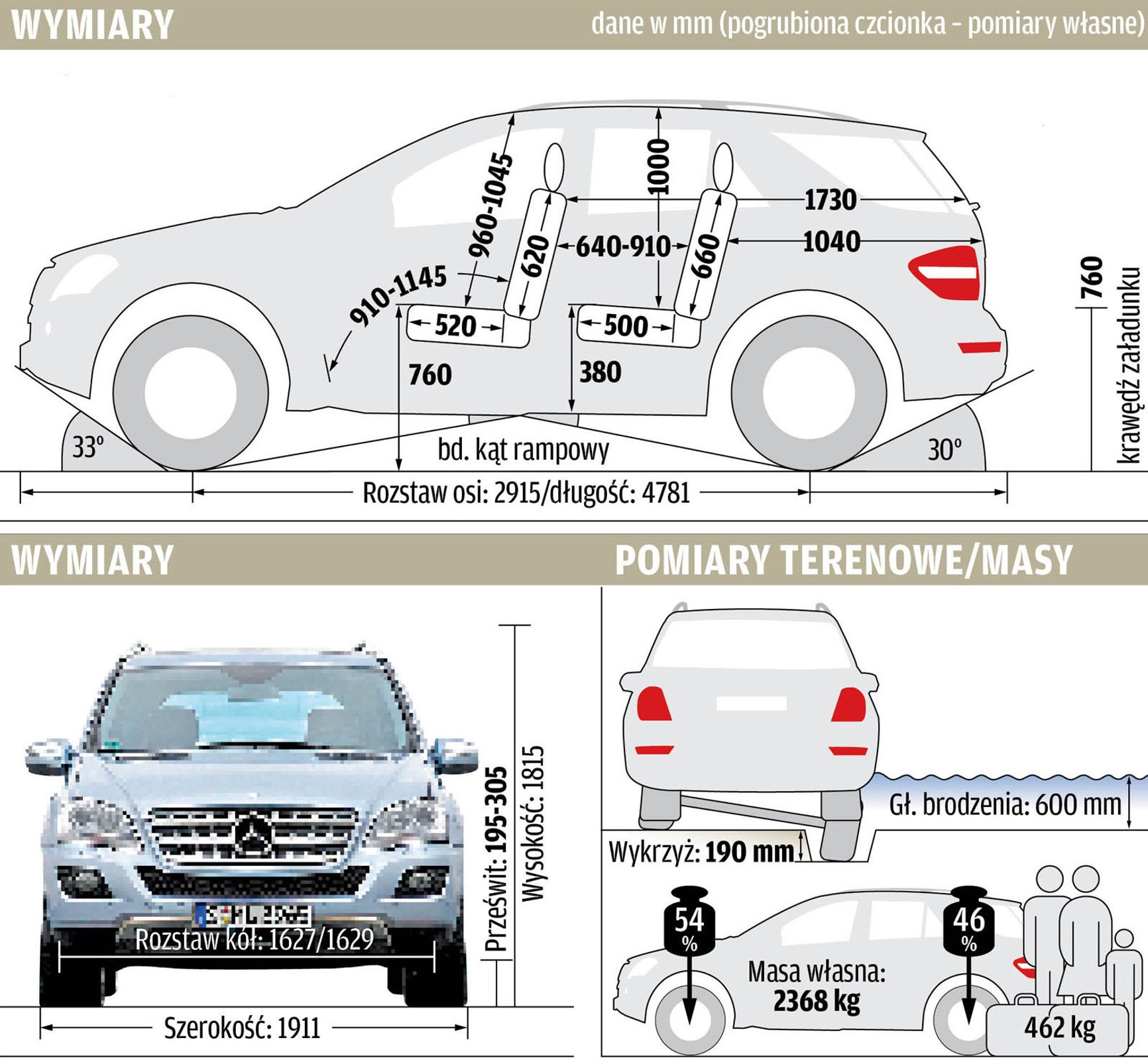 Używany Mercedes ML II – wymiary, masy, parametry terenowe
