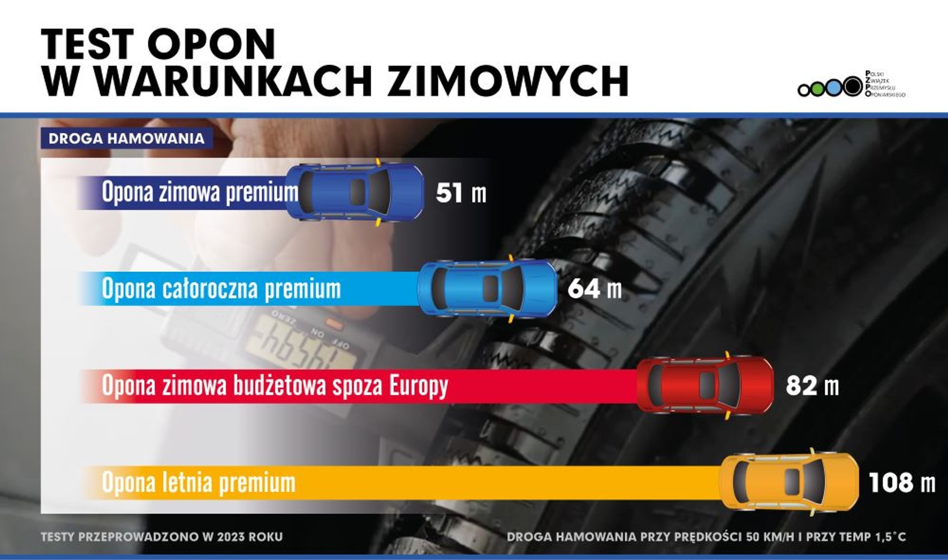 Wyniki testów opon PZPO