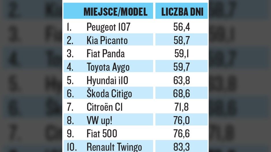 Auta małe