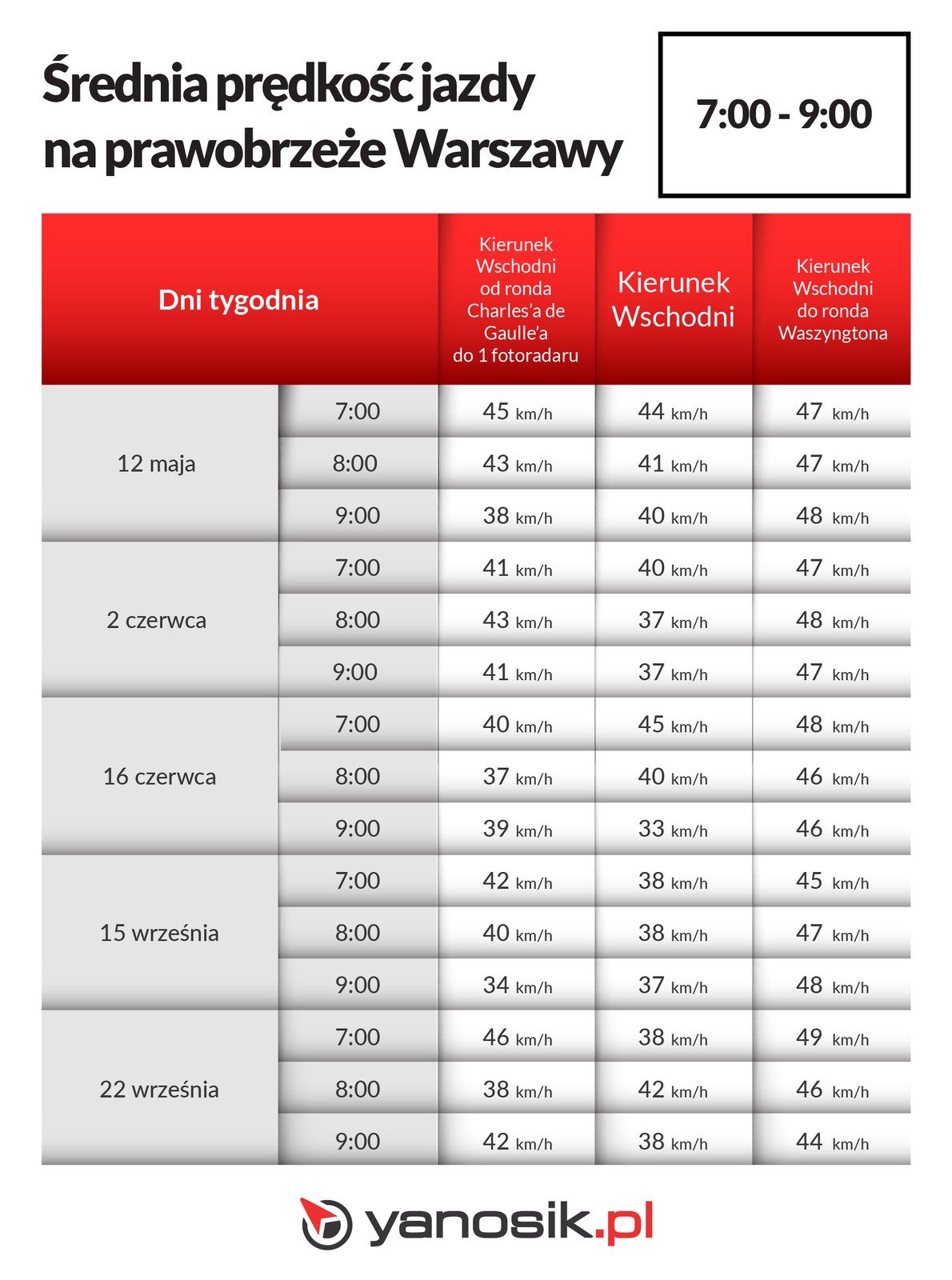 Średnie prędkości przejazdu - fotoradary na moście Poniatowskiego w Warszawie