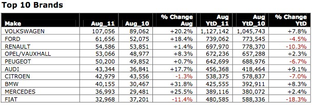 Sprzedaż nowych aut w Europie: dobry sierpień nadzieją na ostatni kwartał
