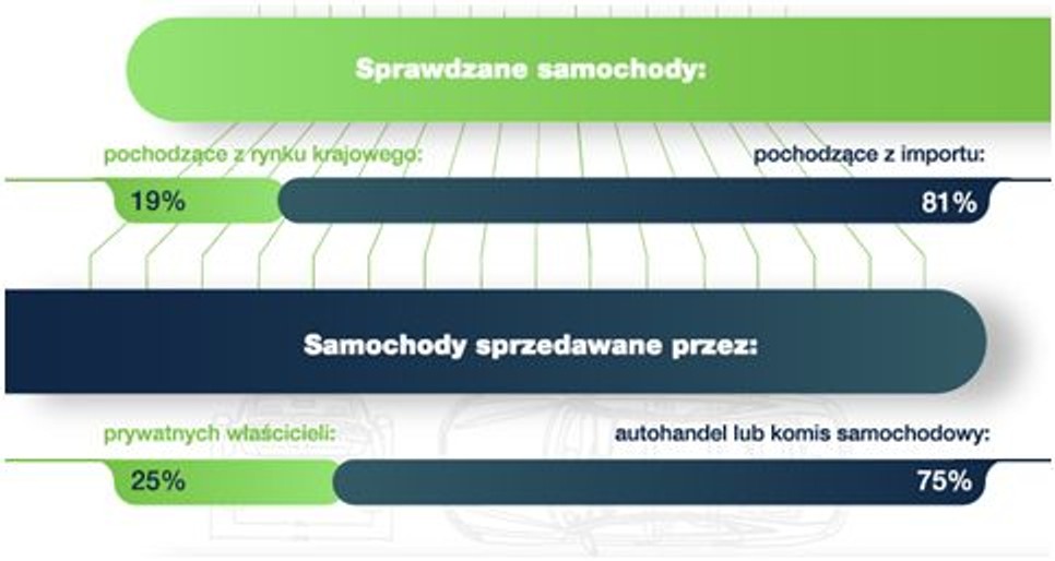 Samochody używane