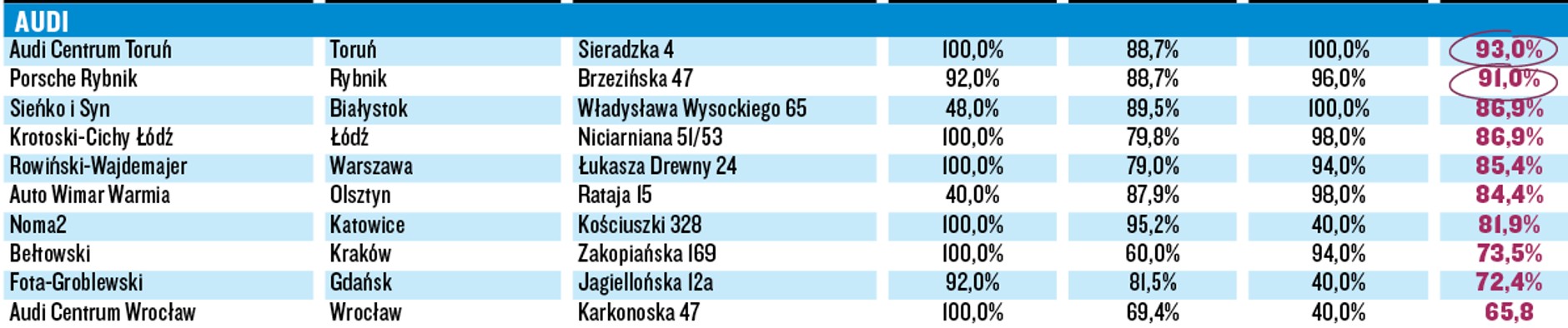 Wielki Test Salonów 2016 - Audi