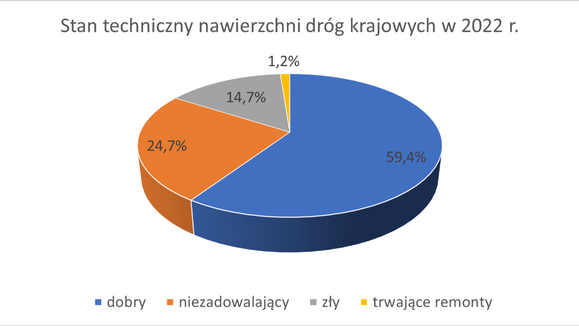 Ogólna ocena stanu technicznego nawierzchni sieci dróg krajowych zarządzanych przez GDDKiA na koniec 2022 r.