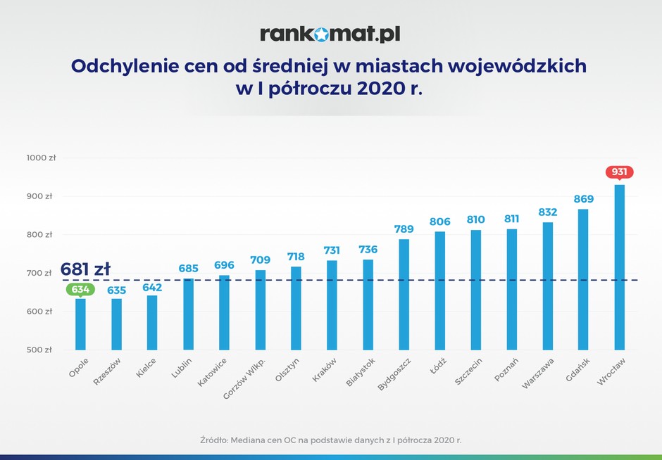 Odchylenie cen od średniej w miastach wojewódzkich w I półroczu 2020 r
