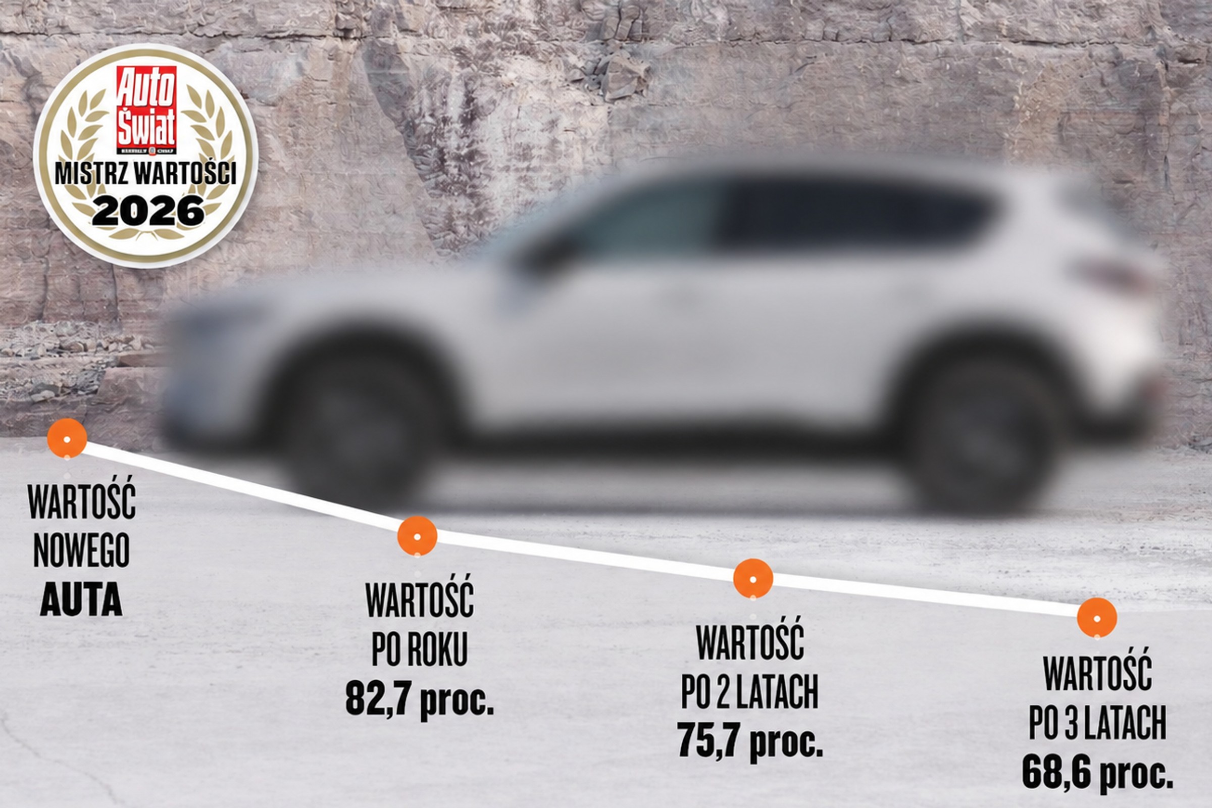Policzyliśmy, które auto najlepiej trzyma cenę w 2026 r. Jutro ujawnimy Mistrza Wartości. I coś jeszcze