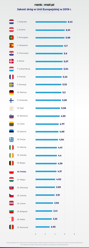 Jakość dróg w Unii Europejskiej w 2019 r
