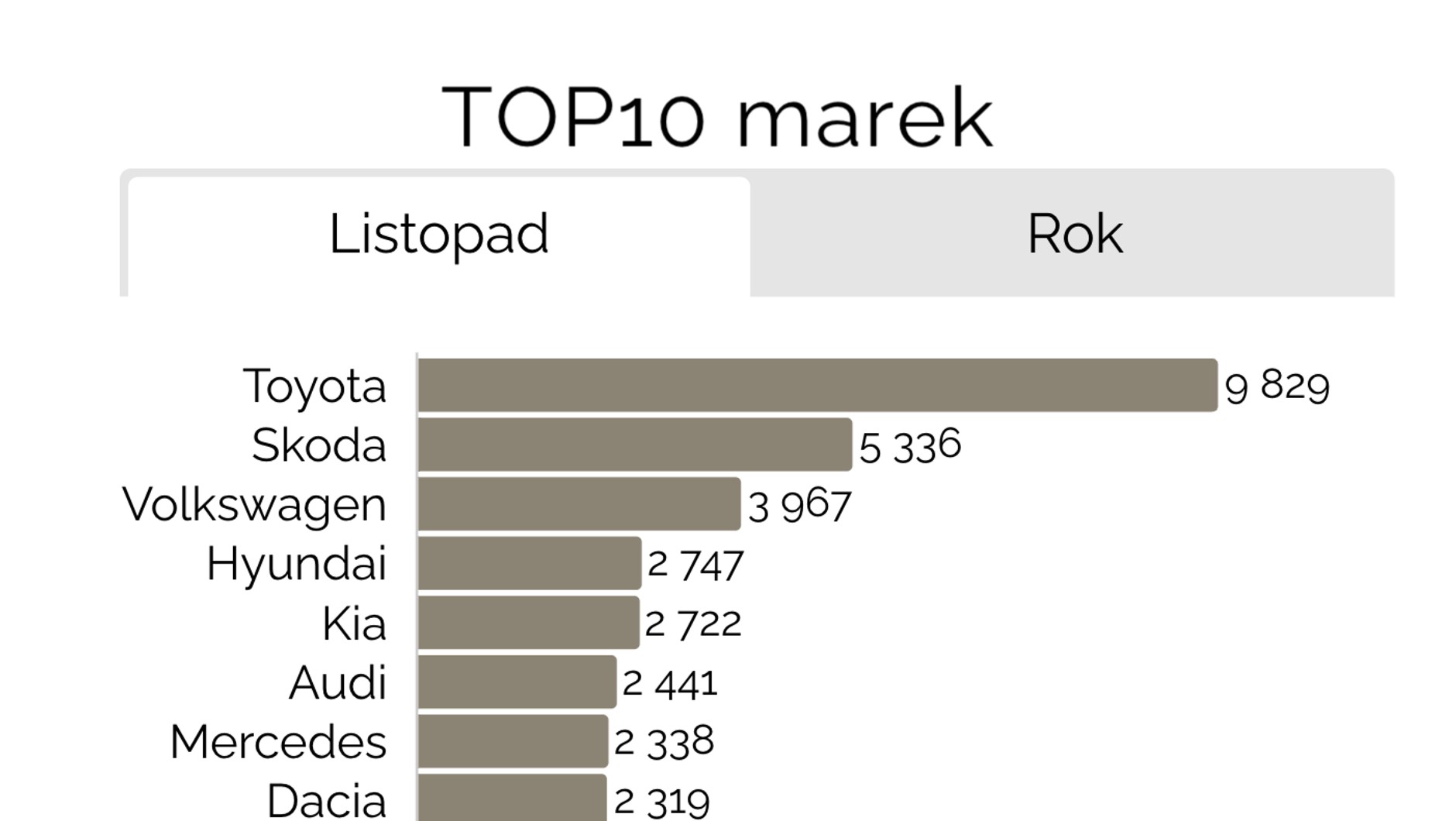 Liczba rejestracji aut osobowych poszczególnych marek w listopadzie 2024 wg Samar
