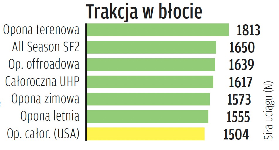 Trakcja w błocie