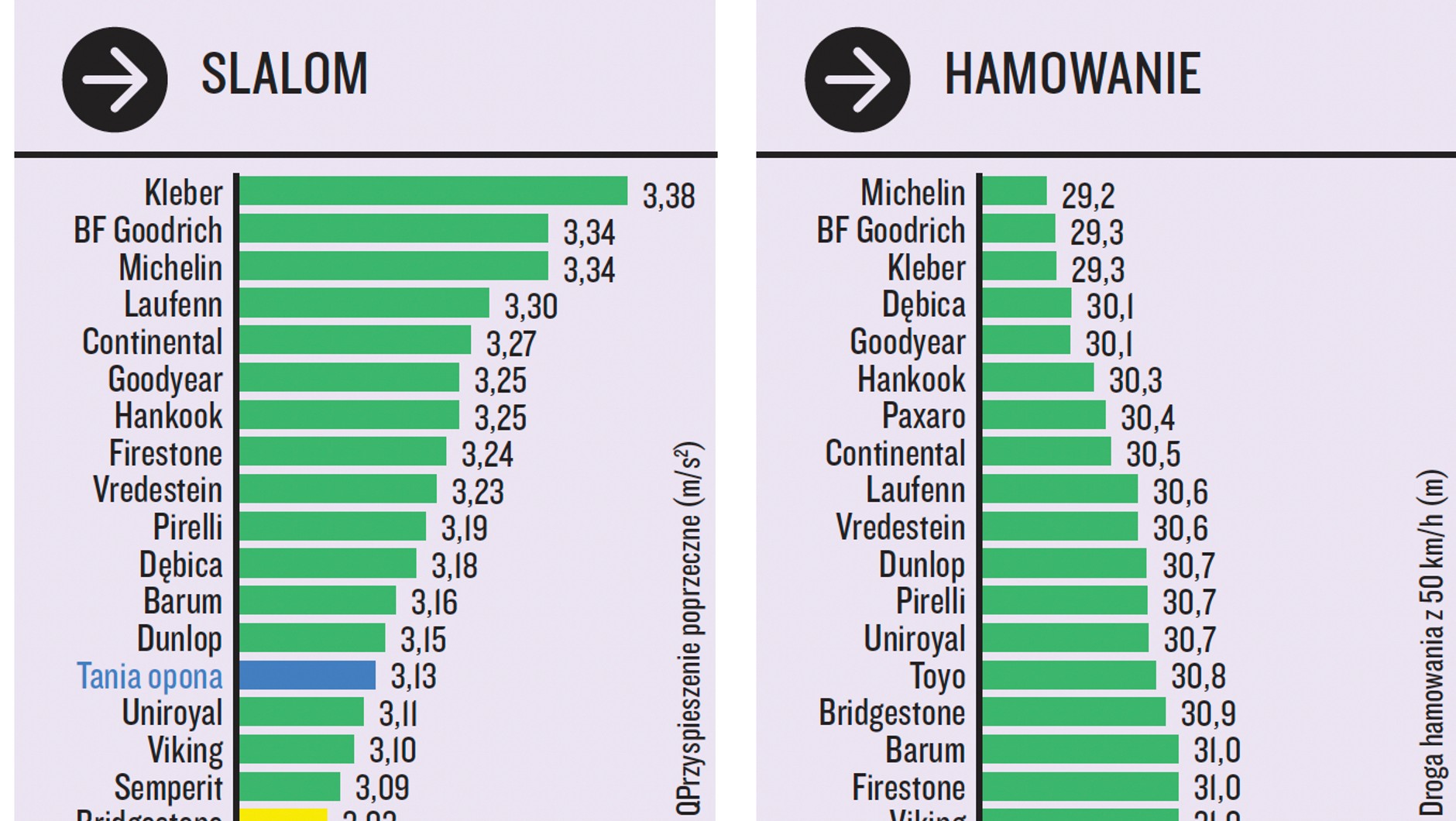 Slalom i hamowanie