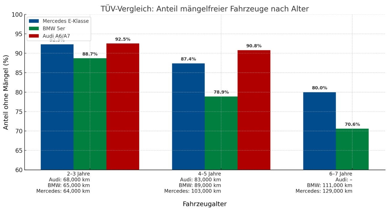 Awaryjność Audi A6, BMW serii 5 i Mercedesa klasy E