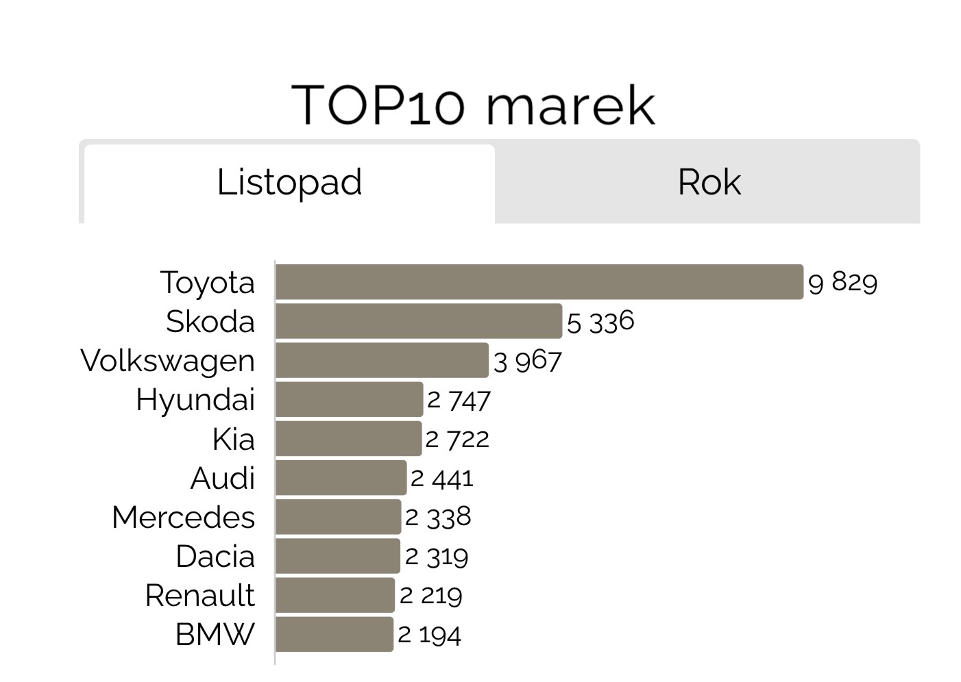 Liczba rejestracji aut osobowych poszczególnych marek w listopadzie 2024 wg Samar
