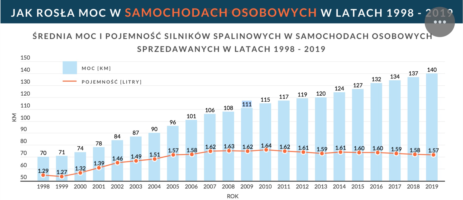 Jak zmieniała się moc i pojemność aut na przestrzeni 20 lat