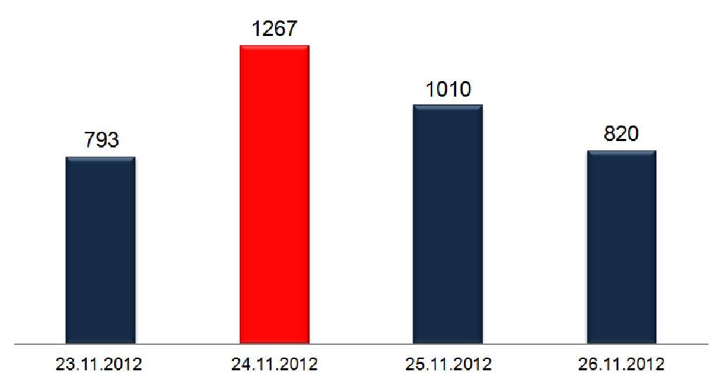 Fotoradary w Warszawie zbierają żniwo