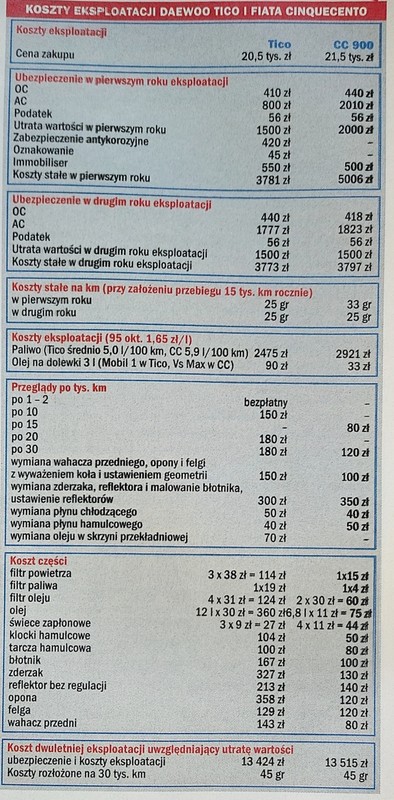 Tico kontra Cinquecento – zestawienie kosztów