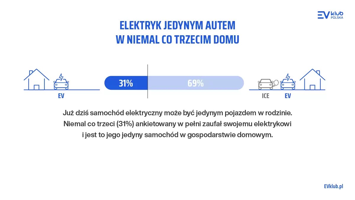 Klub EV Polska raport