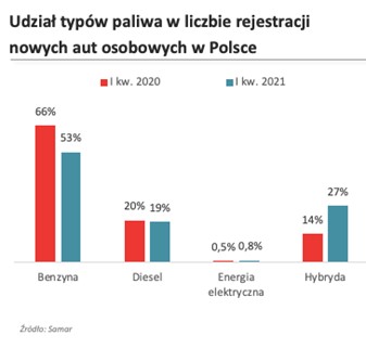 Wykres 2