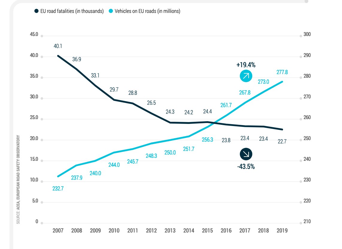 Liczba pojazdów i ofiar śmiertelnych na drogach Unii Europejskiej w latach 2007-19