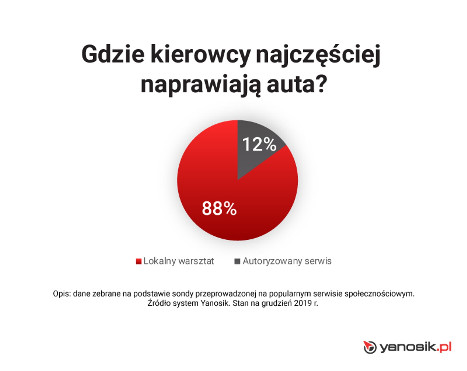Serwisy wybierane przez użytkowników Yanosika