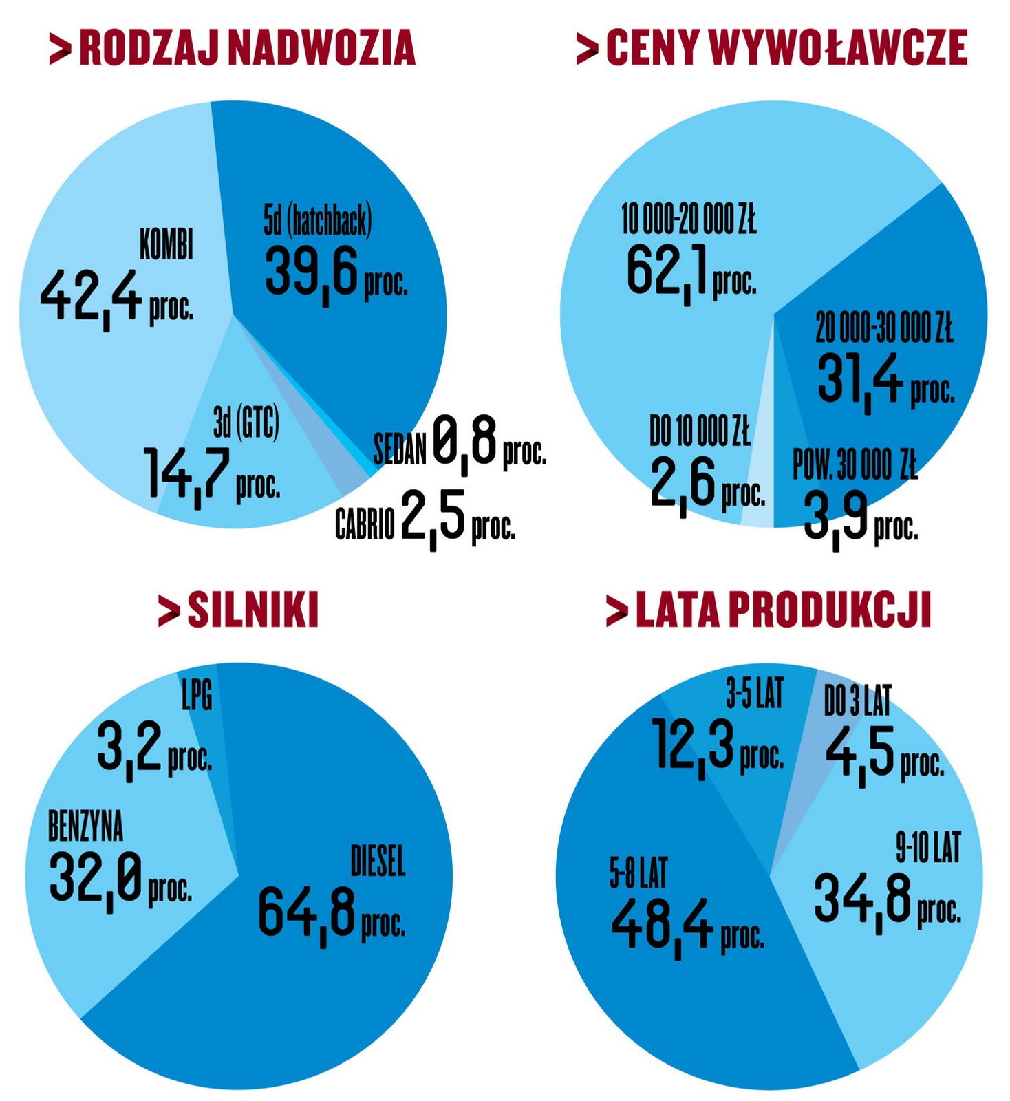 Podział ofert ze względu na rodzaj nadwozia, silniki, wiek i ceny.
