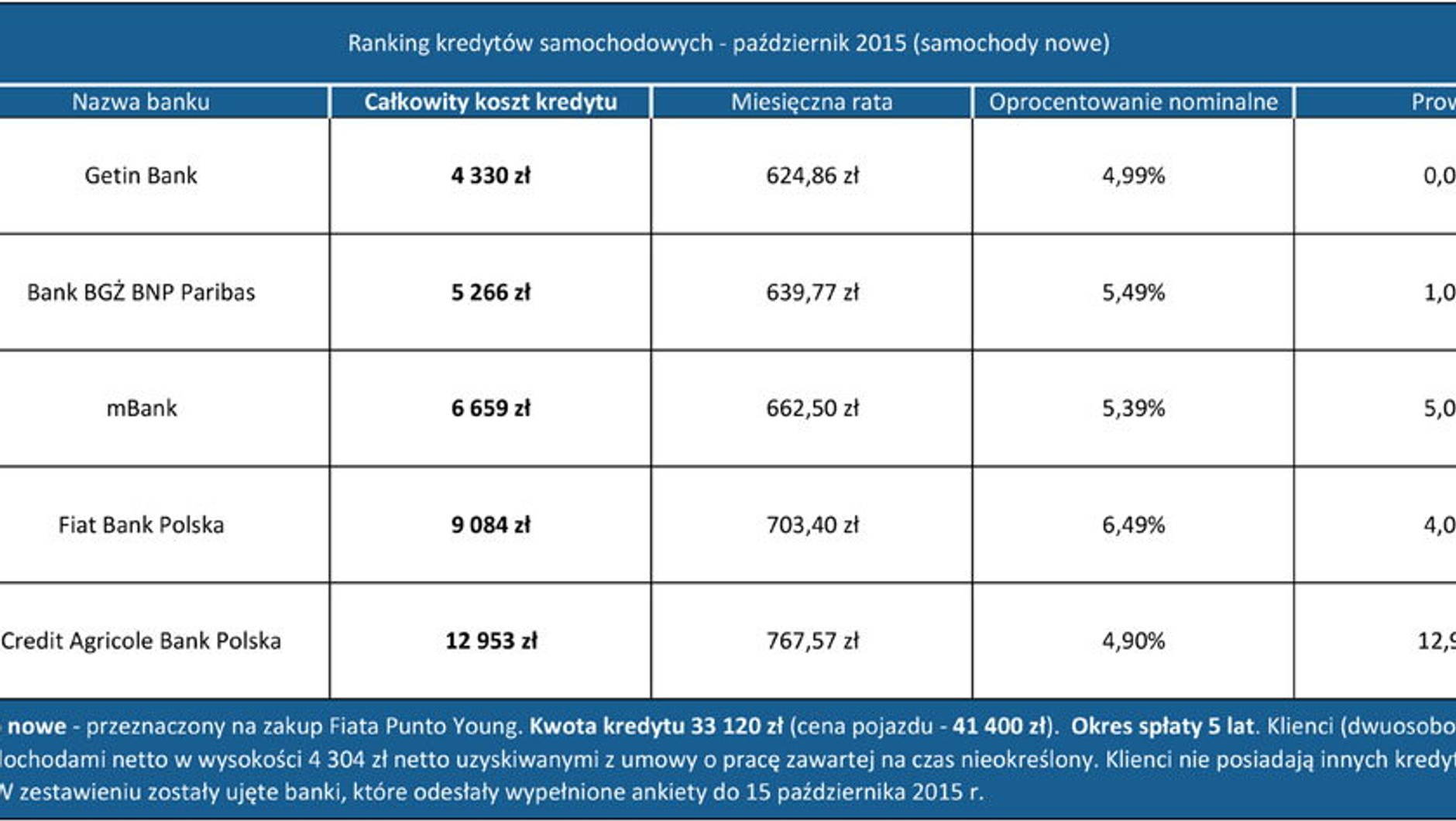 Kredyty samochodowe (październik 2015) - samochody nowe