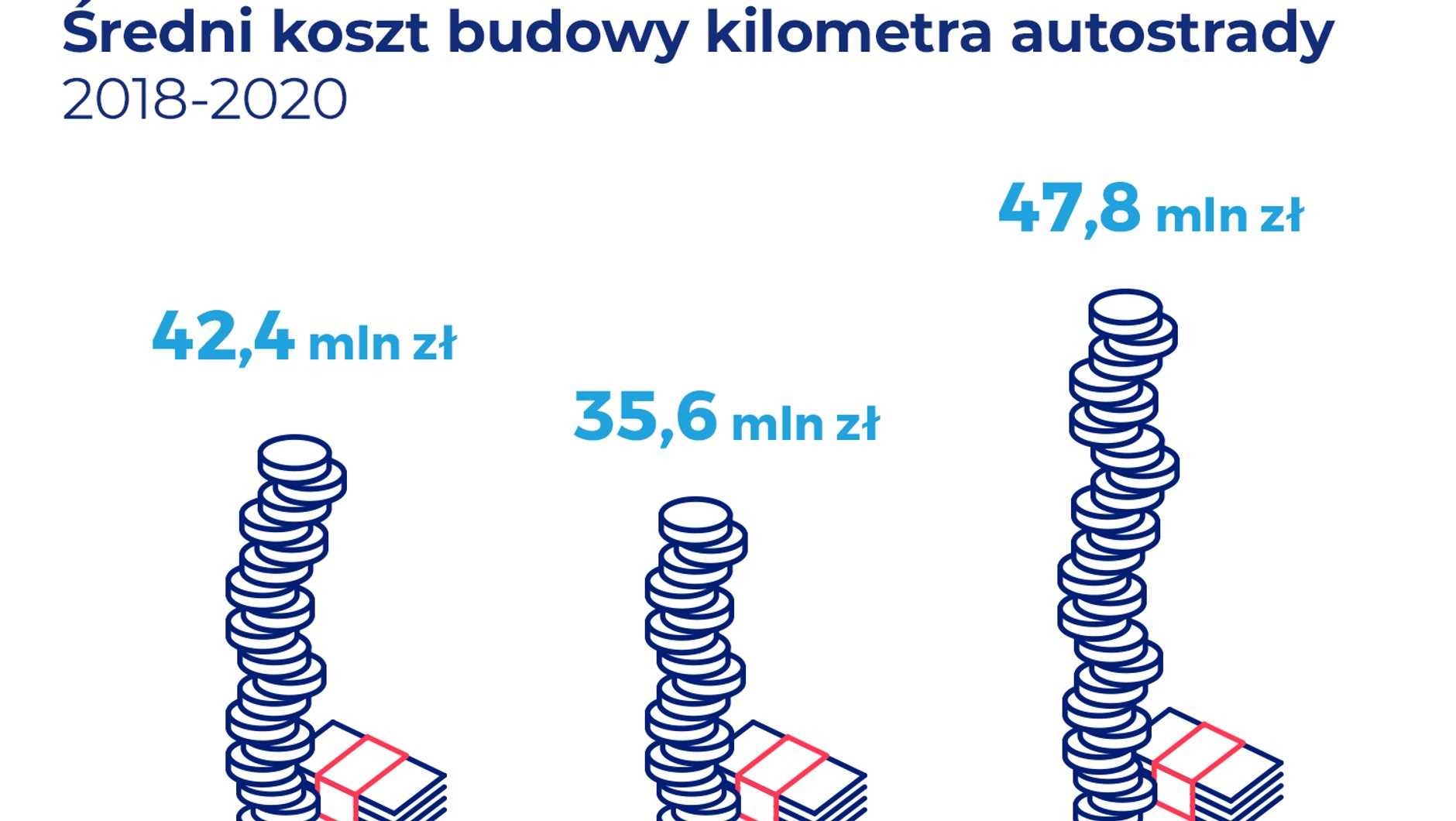 Średni koszt budowy kilometra autostrady