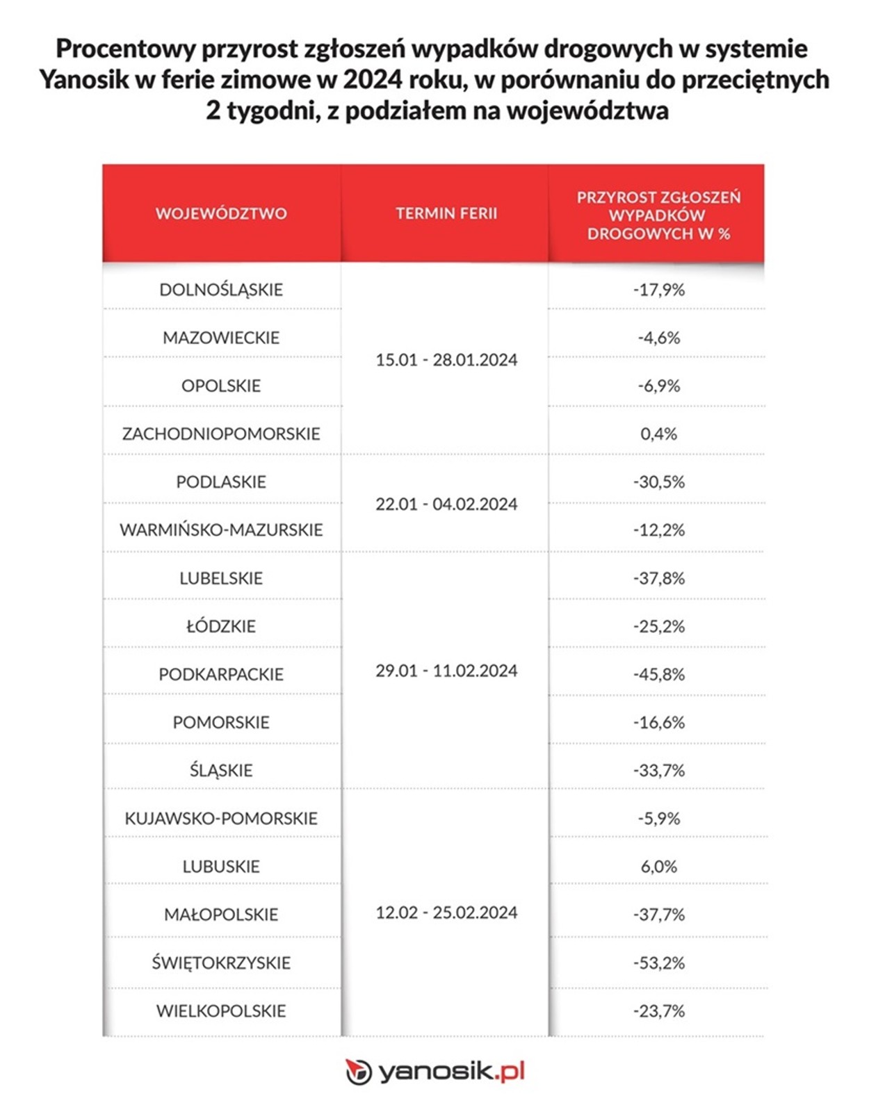 Zgłoszenia wypadków drogowych
