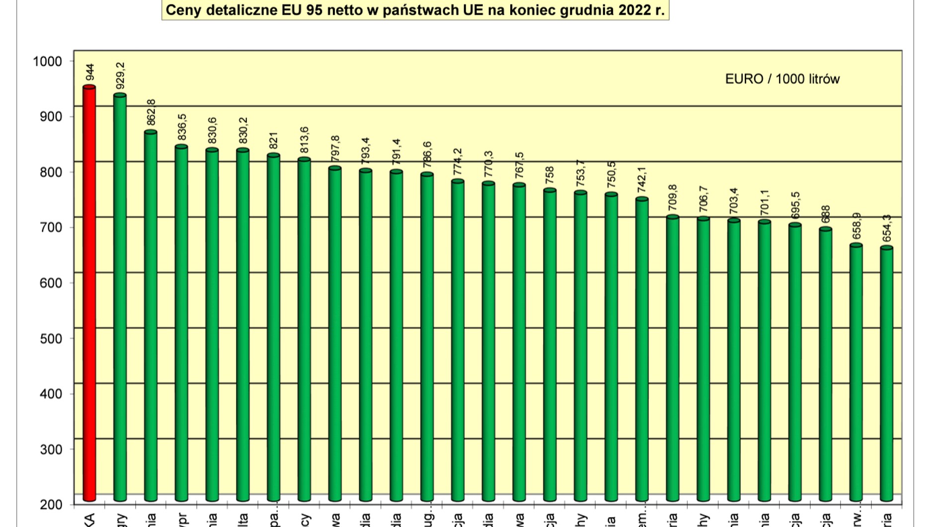 Ceny benzyny netto w krajach UE na koniec grudnia 2022 (POPiHN)