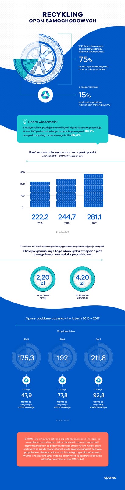 Recykling zużytych opon