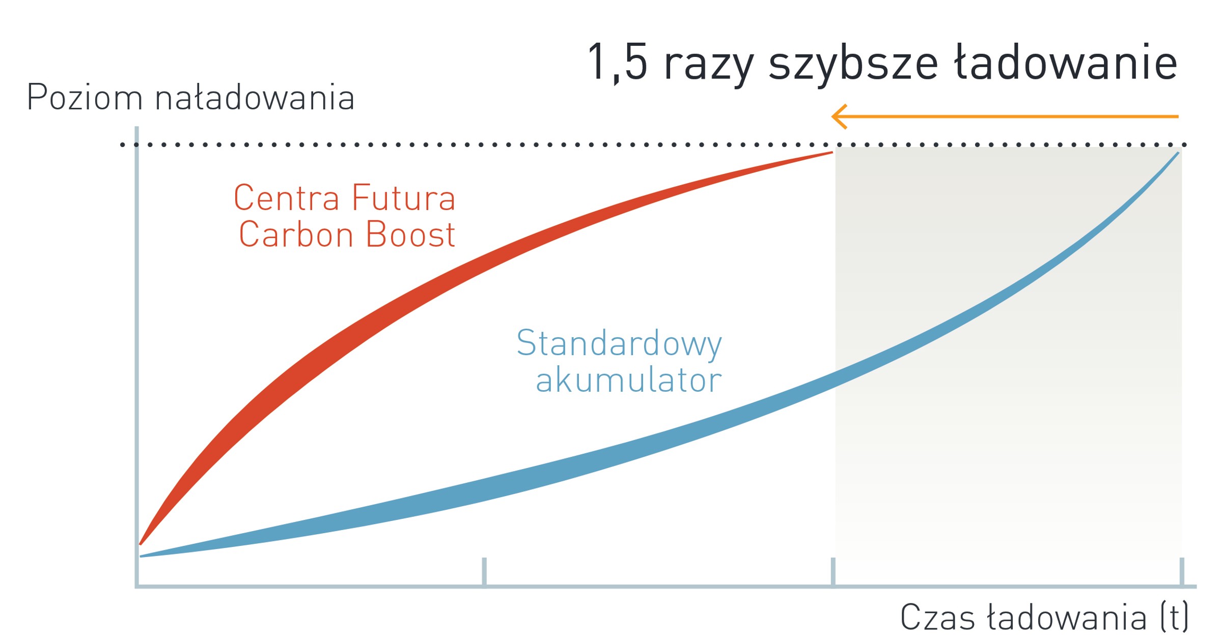 wykres centra