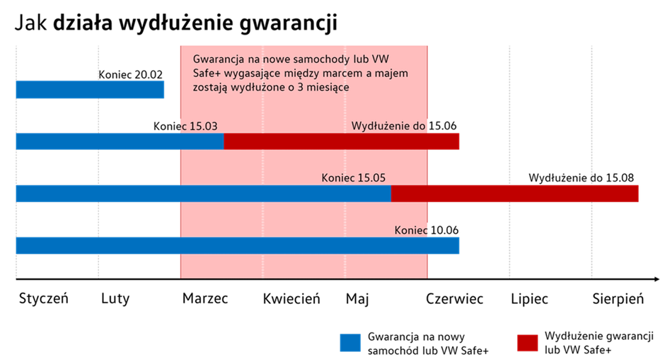 Wydłużenie gwarancji